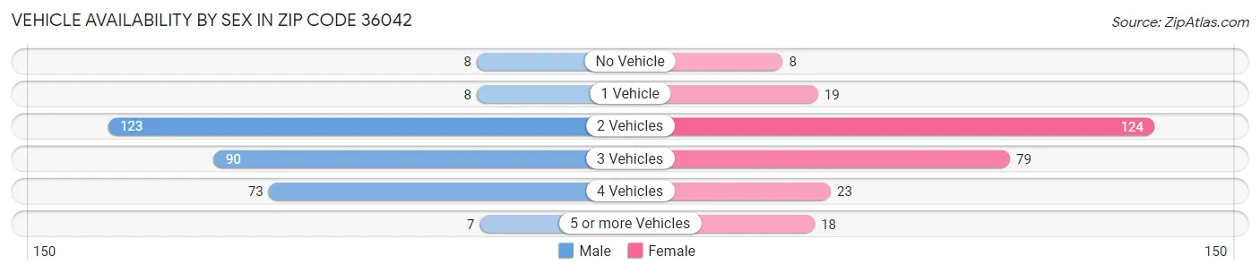 Vehicle Availability by Sex in Zip Code 36042