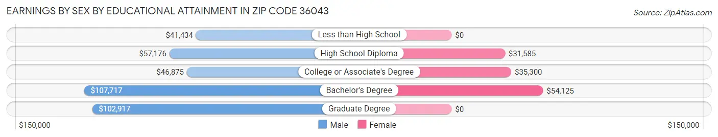 Earnings by Sex by Educational Attainment in Zip Code 36043