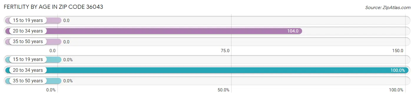 Female Fertility by Age in Zip Code 36043