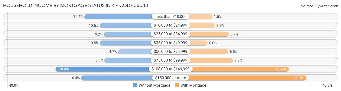 Household Income by Mortgage Status in Zip Code 36043