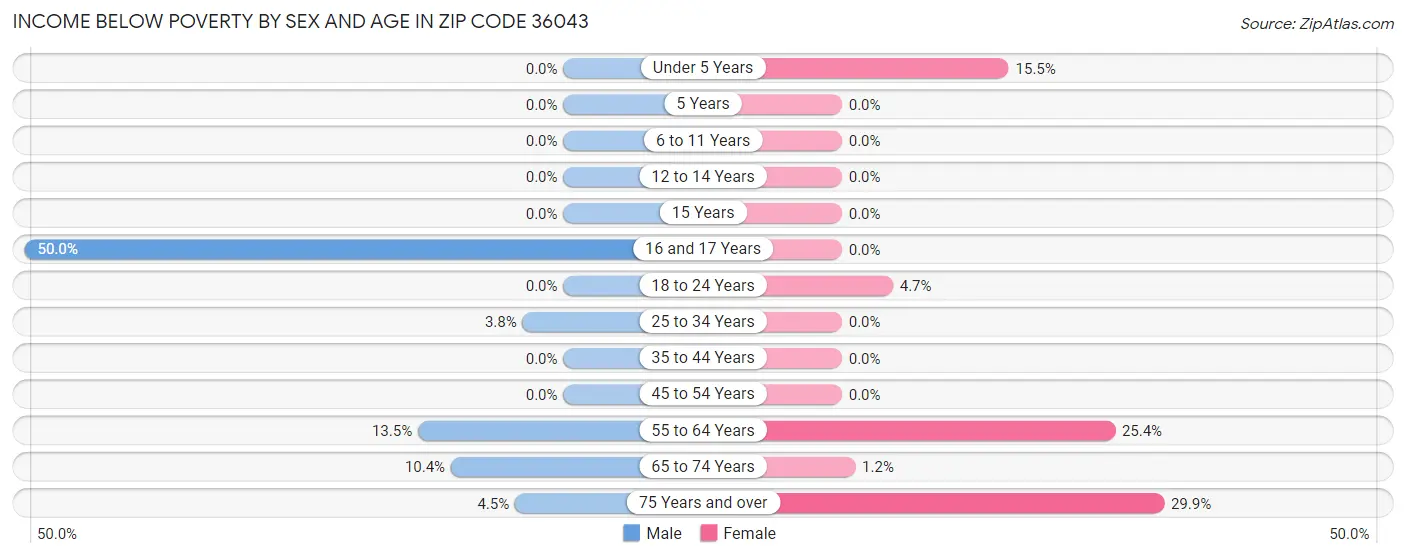 Income Below Poverty by Sex and Age in Zip Code 36043