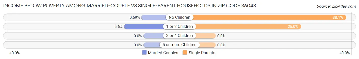 Income Below Poverty Among Married-Couple vs Single-Parent Households in Zip Code 36043
