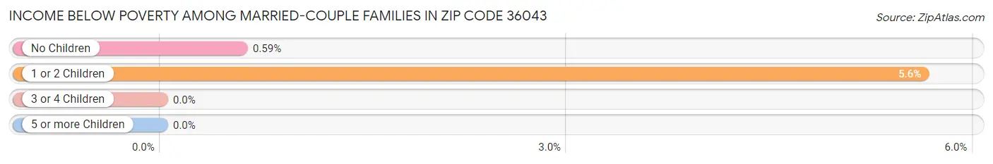 Income Below Poverty Among Married-Couple Families in Zip Code 36043