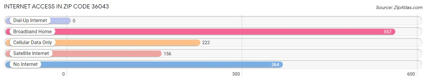 Internet Access in Zip Code 36043