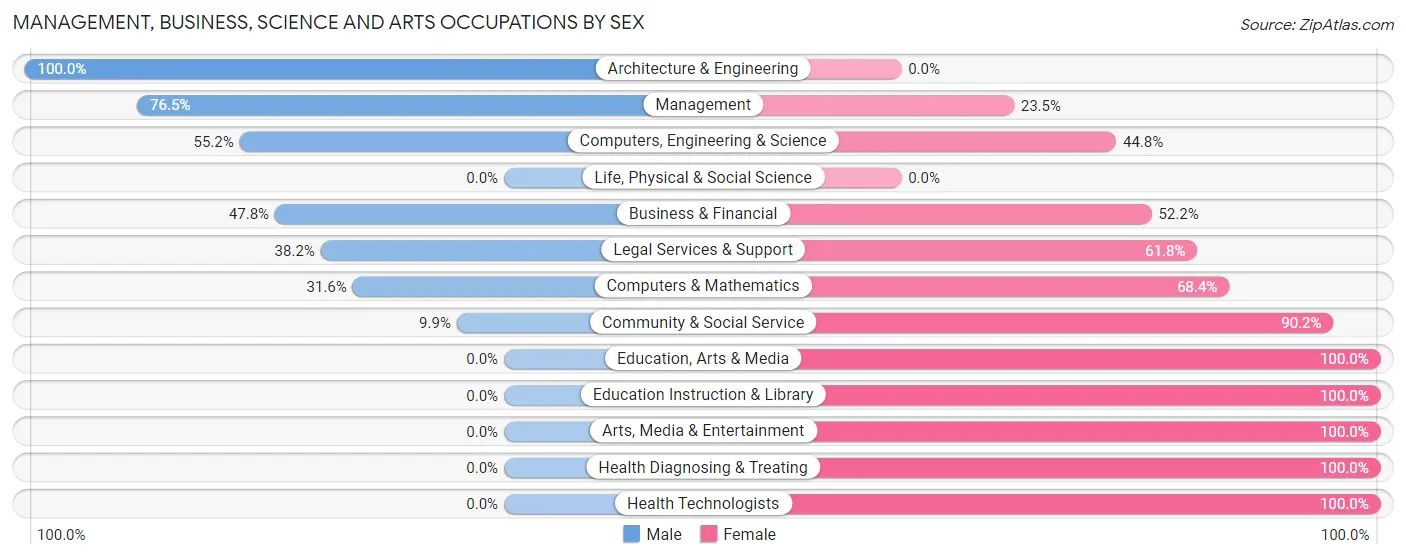 Management, Business, Science and Arts Occupations by Sex in Zip Code 36043