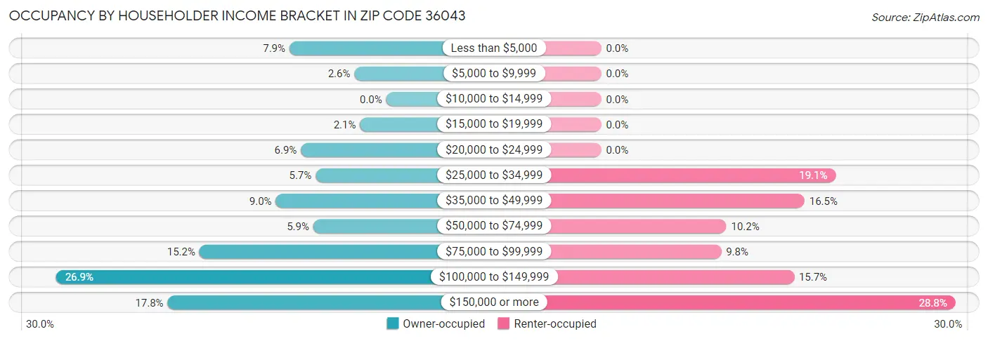 Occupancy by Householder Income Bracket in Zip Code 36043