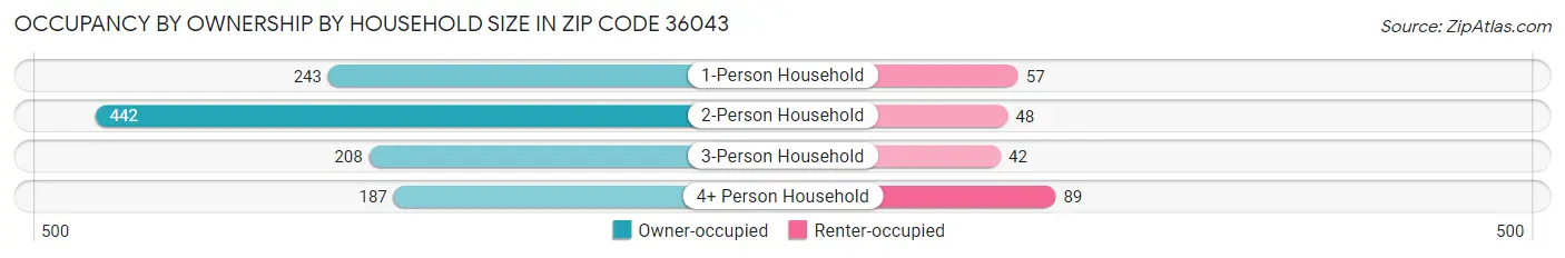 Occupancy by Ownership by Household Size in Zip Code 36043