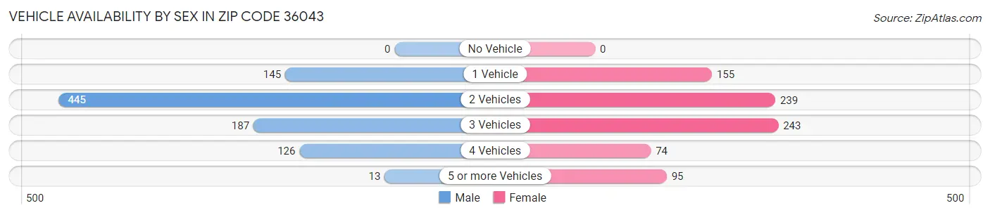 Vehicle Availability by Sex in Zip Code 36043