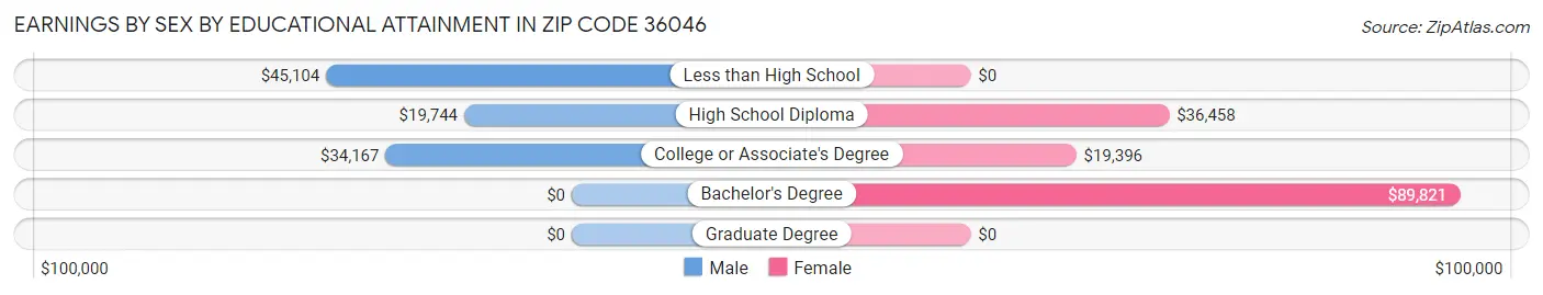 Earnings by Sex by Educational Attainment in Zip Code 36046