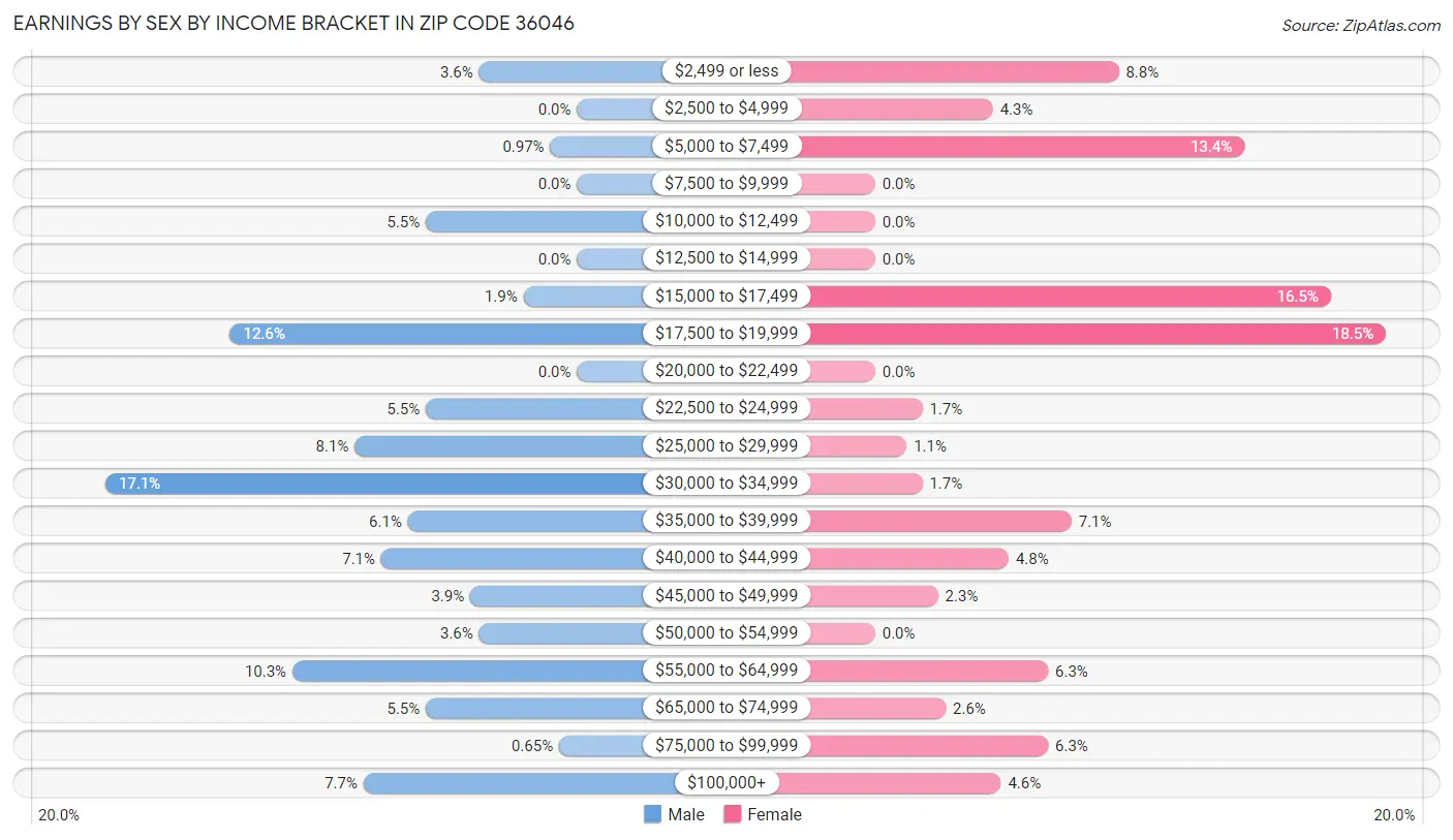 Earnings by Sex by Income Bracket in Zip Code 36046