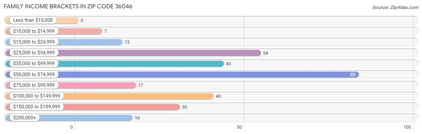 Family Income Brackets in Zip Code 36046