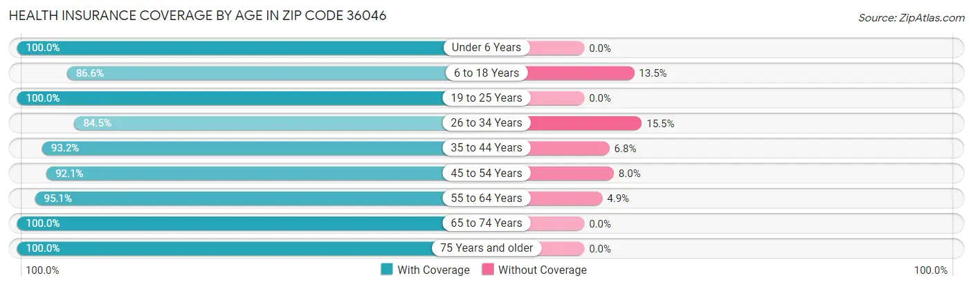 Health Insurance Coverage by Age in Zip Code 36046