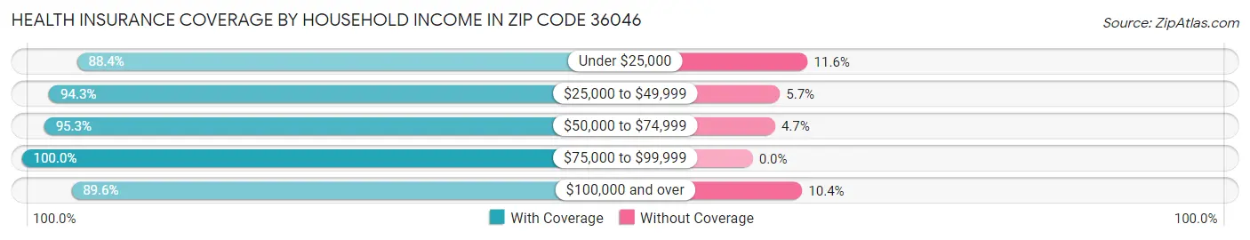 Health Insurance Coverage by Household Income in Zip Code 36046
