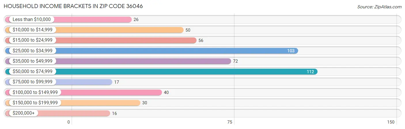 Household Income Brackets in Zip Code 36046