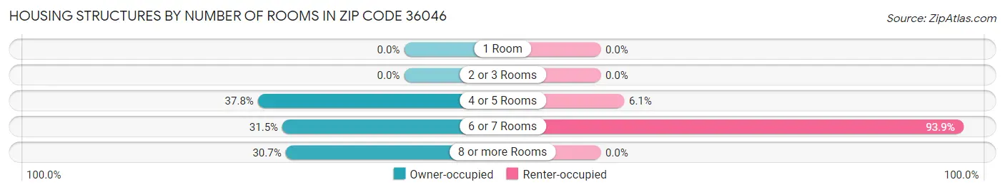 Housing Structures by Number of Rooms in Zip Code 36046