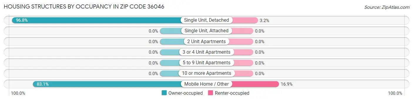 Housing Structures by Occupancy in Zip Code 36046