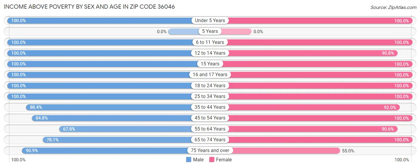 Income Above Poverty by Sex and Age in Zip Code 36046