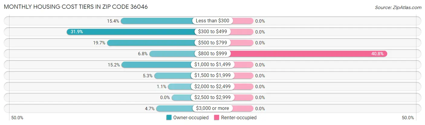 Monthly Housing Cost Tiers in Zip Code 36046