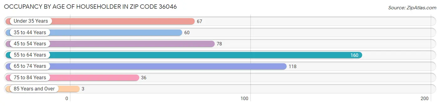 Occupancy by Age of Householder in Zip Code 36046