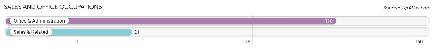 Sales and Office Occupations in Zip Code 36046