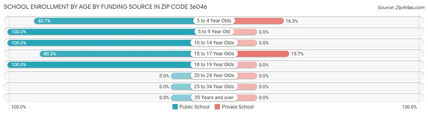 School Enrollment by Age by Funding Source in Zip Code 36046