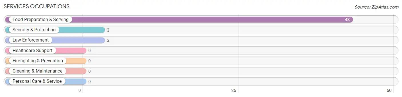 Services Occupations in Zip Code 36046