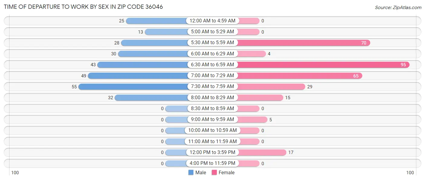 Time of Departure to Work by Sex in Zip Code 36046