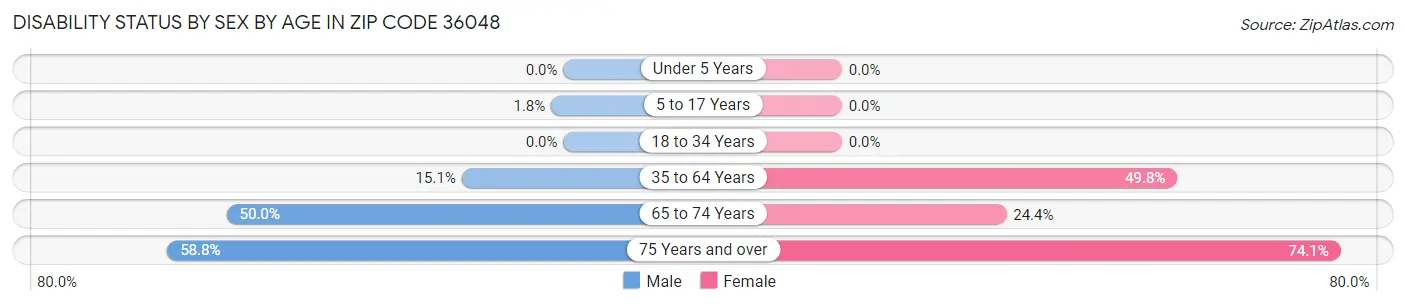 Disability Status by Sex by Age in Zip Code 36048