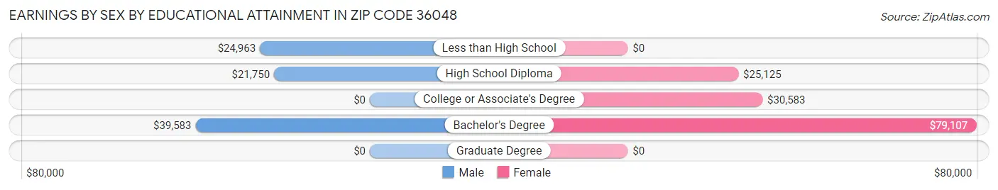 Earnings by Sex by Educational Attainment in Zip Code 36048