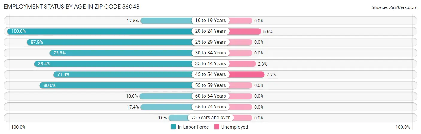 Employment Status by Age in Zip Code 36048