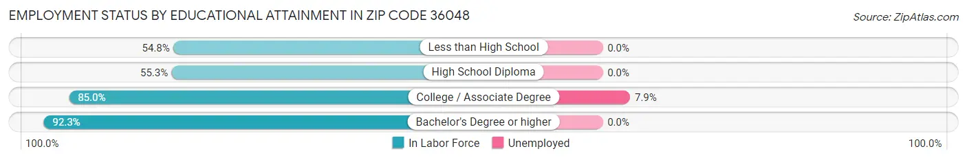 Employment Status by Educational Attainment in Zip Code 36048