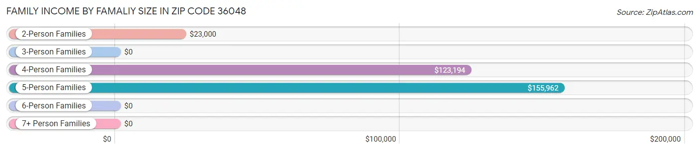 Family Income by Famaliy Size in Zip Code 36048