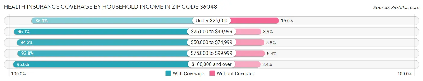 Health Insurance Coverage by Household Income in Zip Code 36048