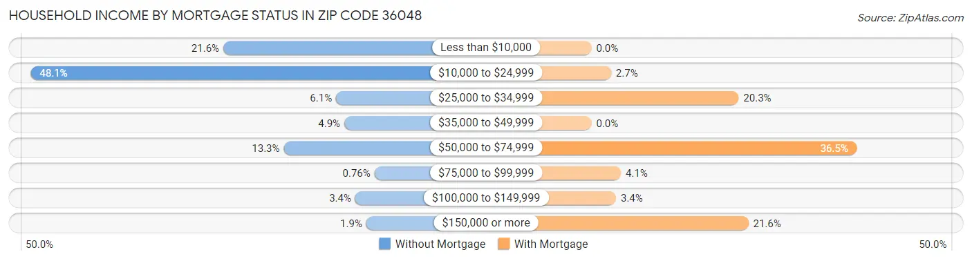 Household Income by Mortgage Status in Zip Code 36048
