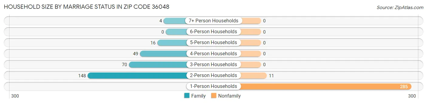 Household Size by Marriage Status in Zip Code 36048