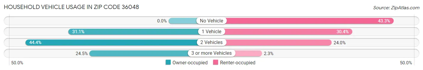 Household Vehicle Usage in Zip Code 36048