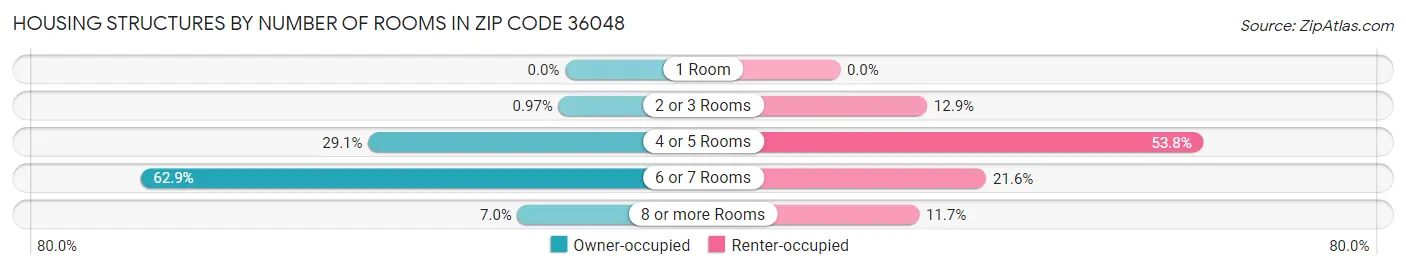 Housing Structures by Number of Rooms in Zip Code 36048