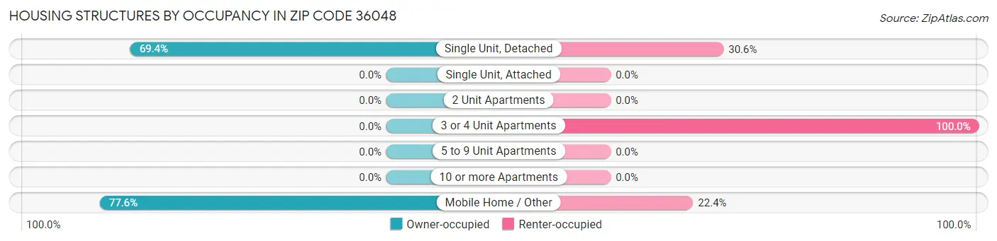 Housing Structures by Occupancy in Zip Code 36048