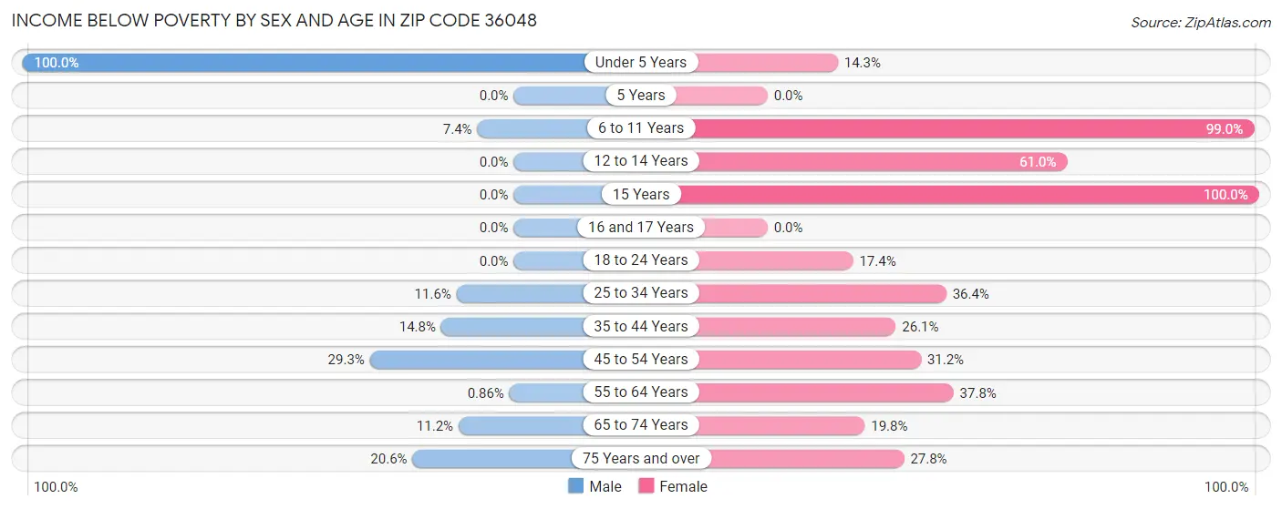Income Below Poverty by Sex and Age in Zip Code 36048