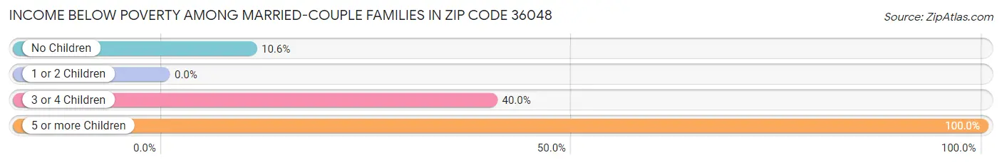 Income Below Poverty Among Married-Couple Families in Zip Code 36048