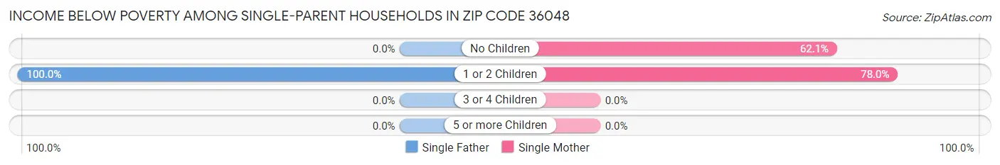 Income Below Poverty Among Single-Parent Households in Zip Code 36048