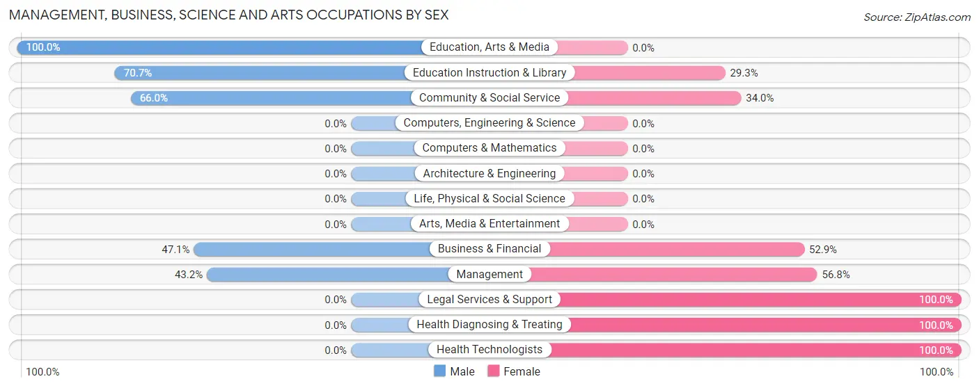 Management, Business, Science and Arts Occupations by Sex in Zip Code 36048