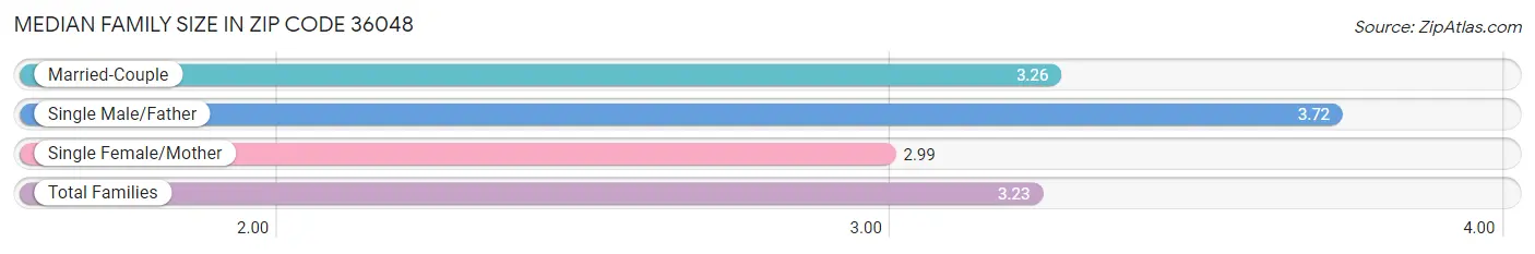 Median Family Size in Zip Code 36048