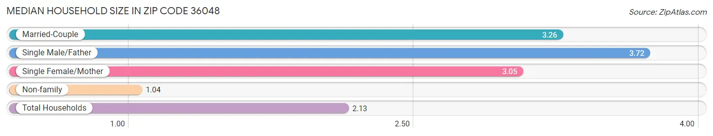 Median Household Size in Zip Code 36048