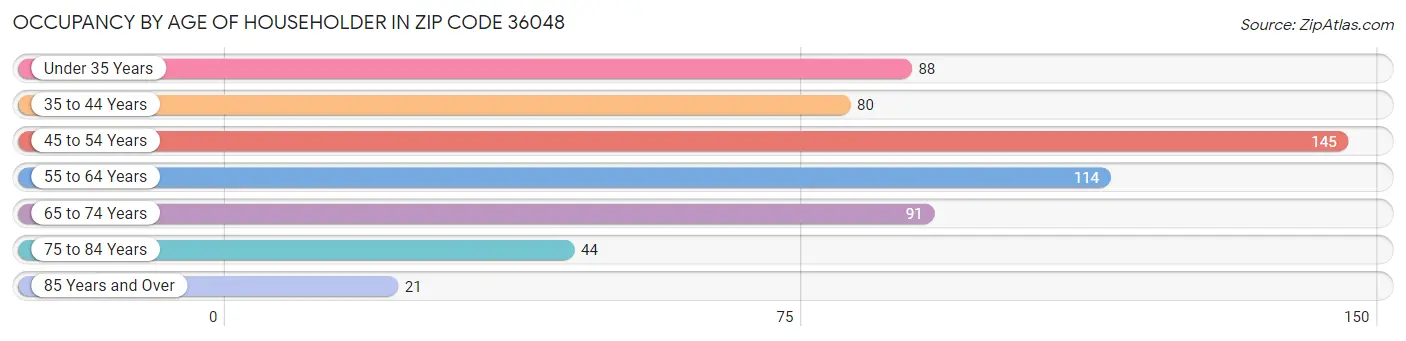 Occupancy by Age of Householder in Zip Code 36048