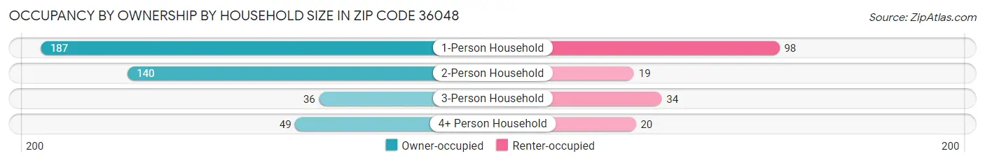 Occupancy by Ownership by Household Size in Zip Code 36048