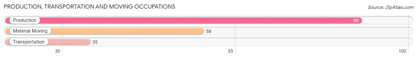Production, Transportation and Moving Occupations in Zip Code 36048