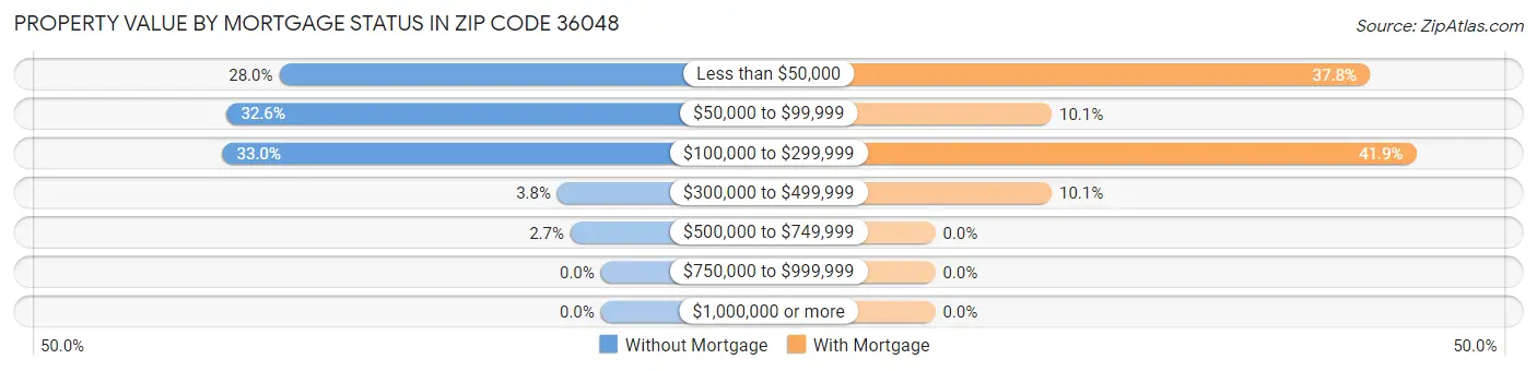 Property Value by Mortgage Status in Zip Code 36048