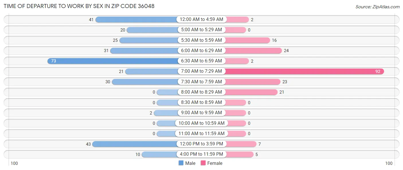 Time of Departure to Work by Sex in Zip Code 36048