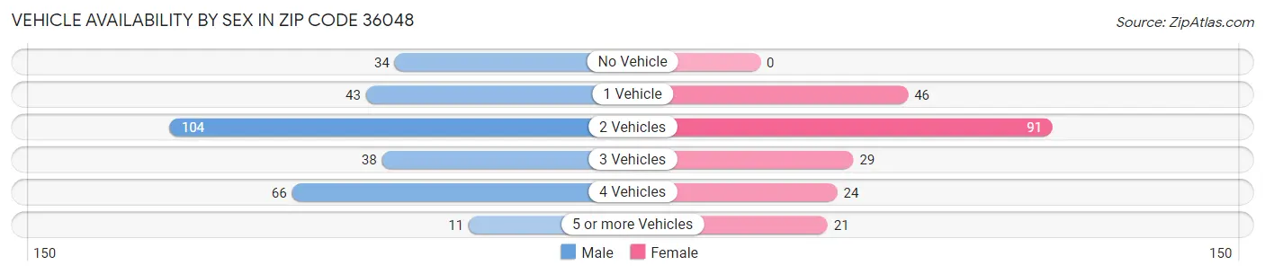 Vehicle Availability by Sex in Zip Code 36048